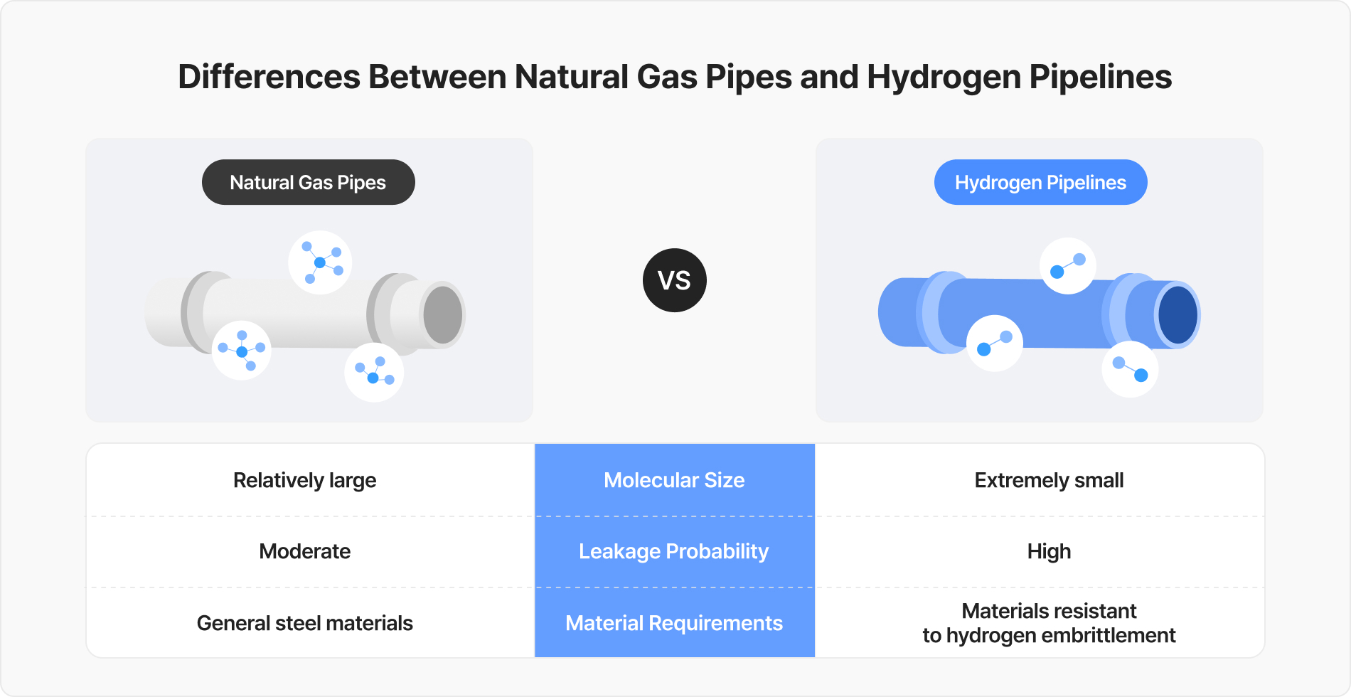 Differences Between Traditional Natural Gas Pipes and Hydrogen Pipelines